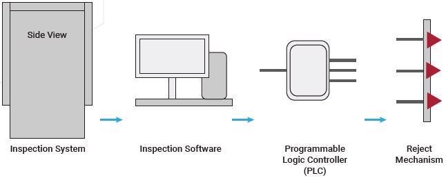 Inspection System Integration with Reject Mechanism.