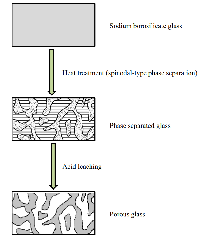 Schematic showing the formation of porous glass from a phase-separated alkali (sodium) borosilicate mixture. (Hasanuzzaman et al 2016)11
