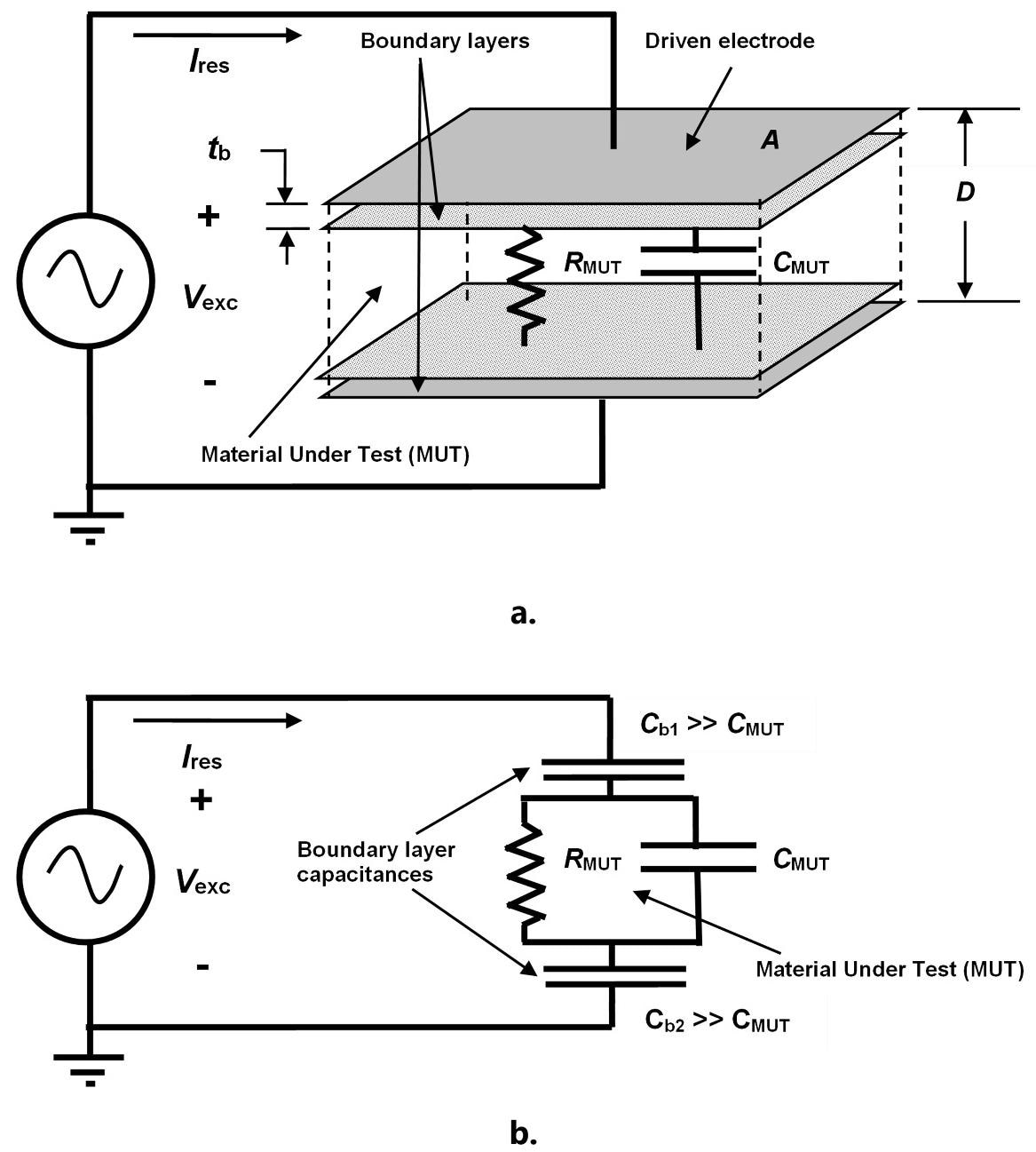 Physical (a.) and circuit (b.) models of thermoset resin for AC measurements.