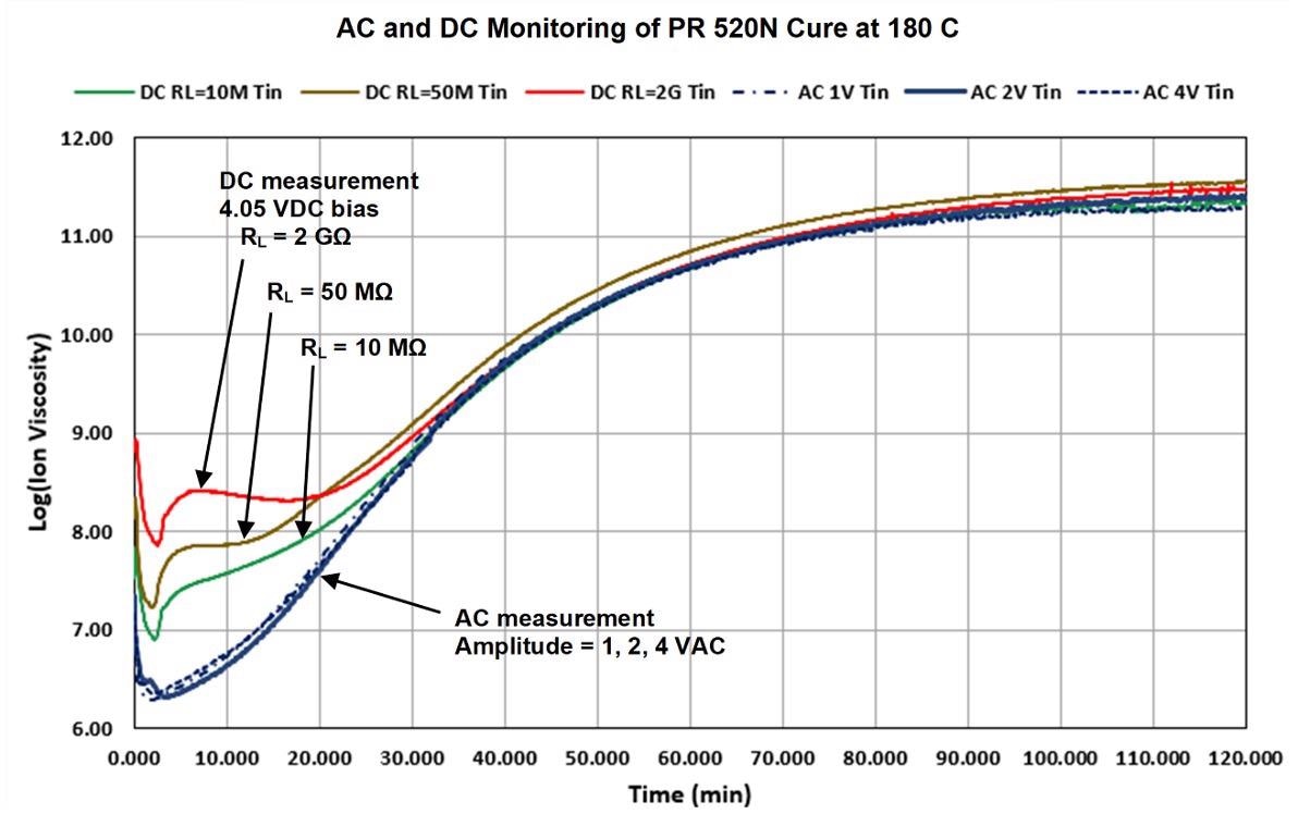 AC (10 Hz) and DC ion viscosity of PR 520N cure.