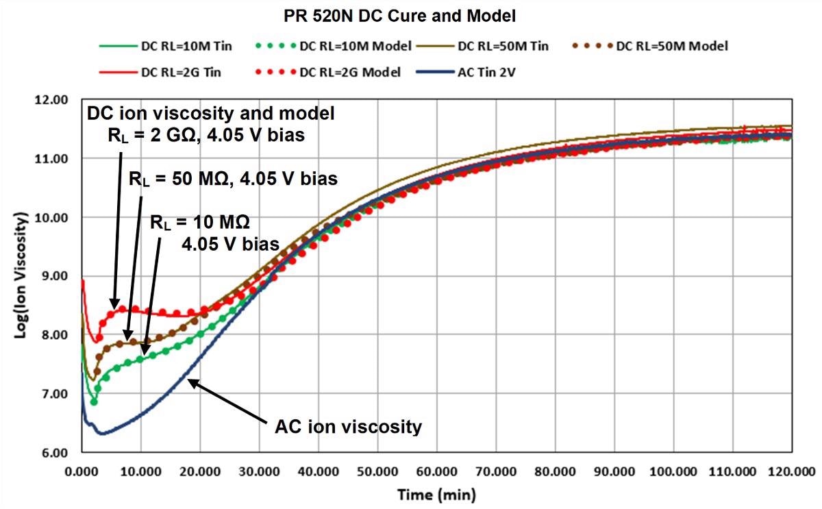 Model fit to DC cure data of PR 520N, 180 ºC isothermal cure.