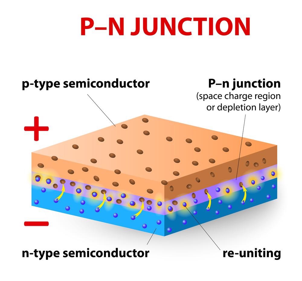 semiconductors, doping, microchips, silicon, dopant, p-type, n-type, electron, atoms