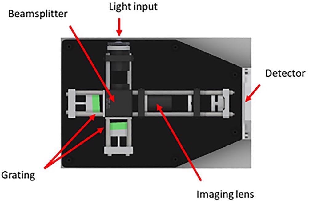 Spatial heterodyne spectrometer design as used by the UVRRS instrument. UVRRS, UV resonant Raman spectroscopy.