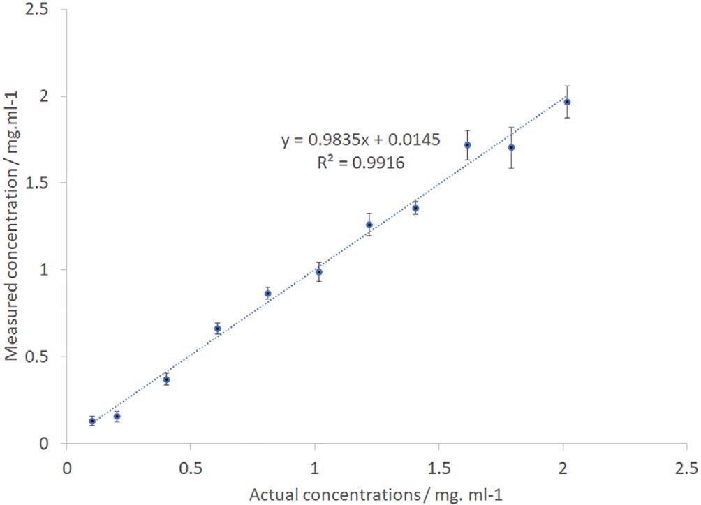 IgG PCR-calculated vs actual sample concentration. IgG, immunoglobulin G.