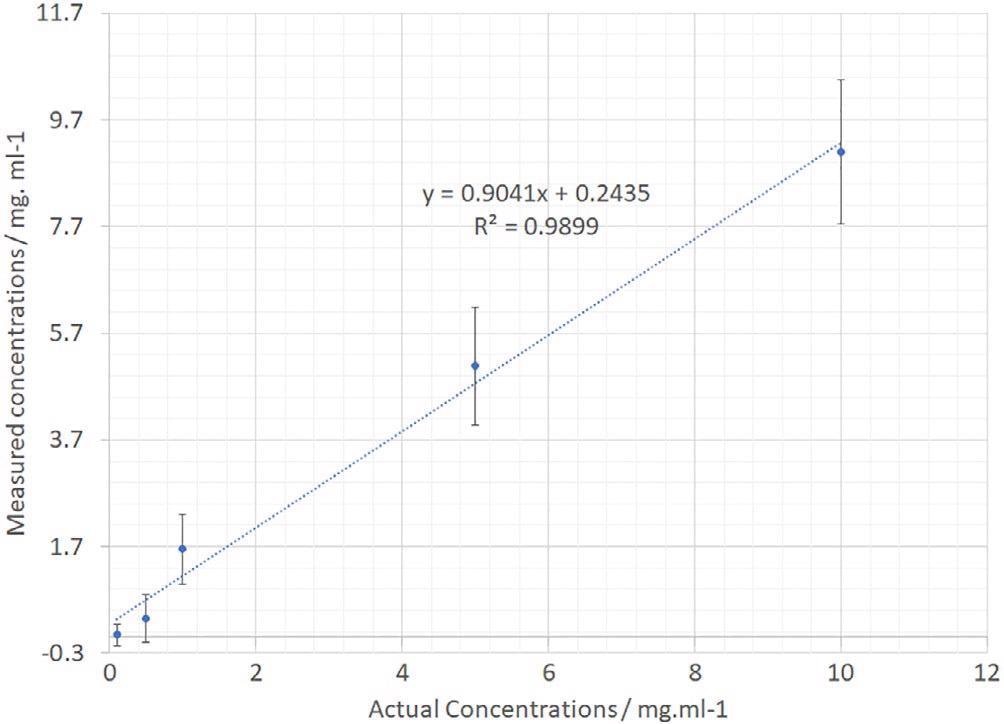 dAb PCR-calculated vs actual sample concentration. dAb, domain antibody; PCR, polymerase chain reaction.