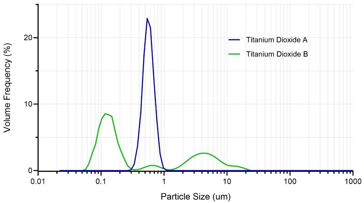 Particle size distributions of Titanium Dioxide A and Titanium Dioxide B.