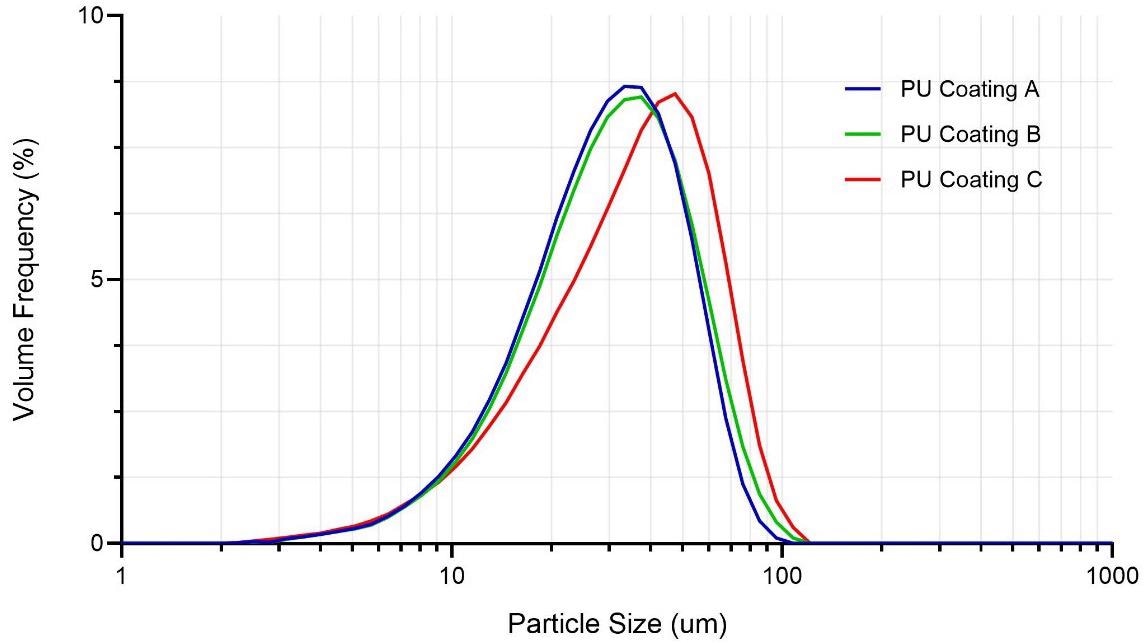 Particle size distributions of polyurethane (PU) coatings from different manufacturers measured by dry tests.
