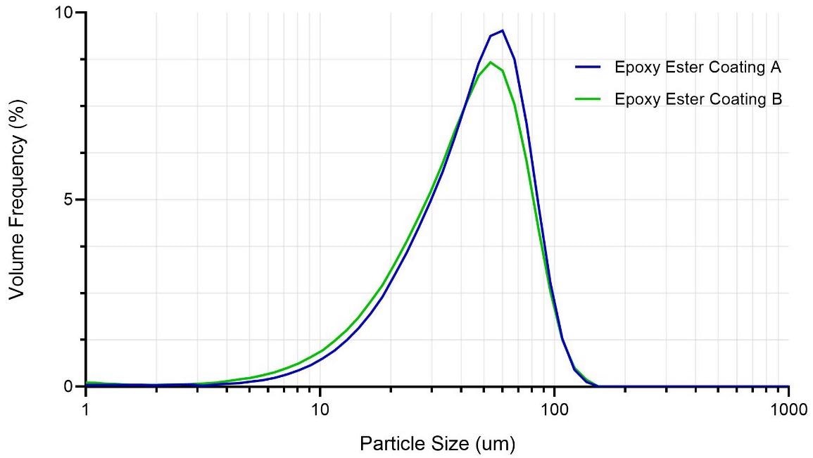 Particle size distributions of epoxy ester coatings from different manufacturers measured by wet tests.