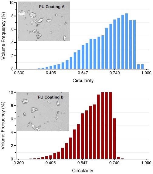 Circularity distributions of PU coating A and B obtained by dynamic image analysis.