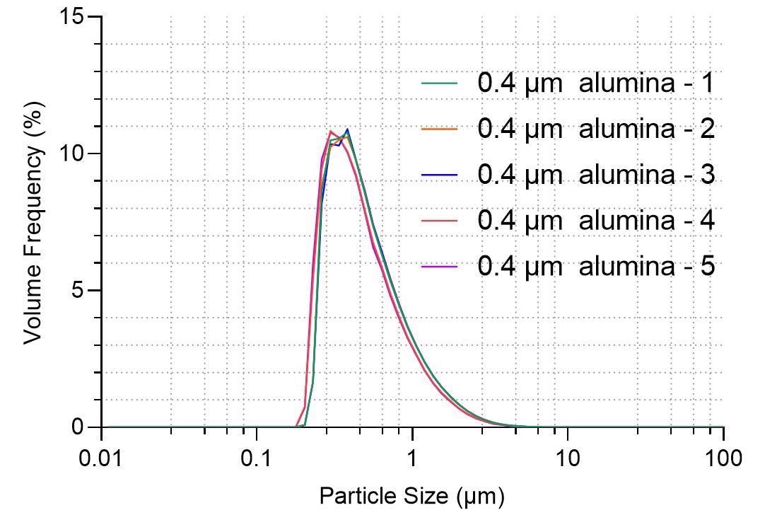 Particle size distribution and repeatability of 0.4 µm alumina sample.