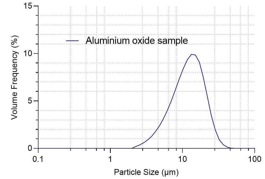 Particle size distribution of aluminum oxide sample.