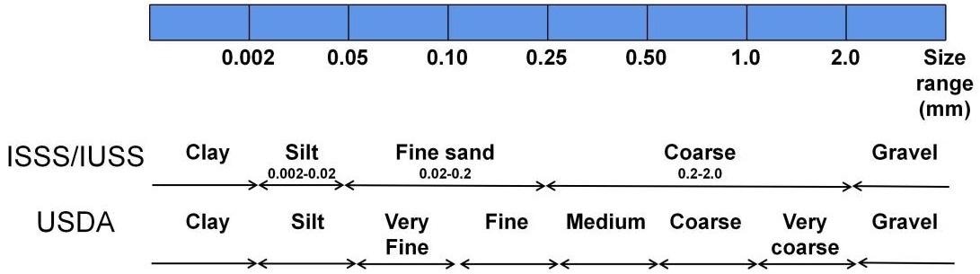 Classification of soil in different systems.