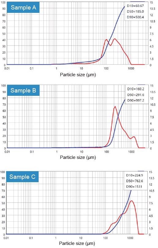 Particle size distributions of the three samples.