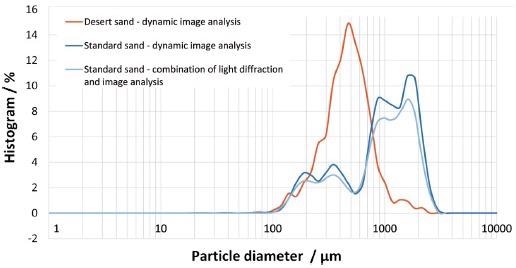 Particle size distributions of desert and standard sand.