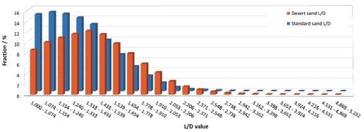 L/D value distribution of desert sand and standard sand.
