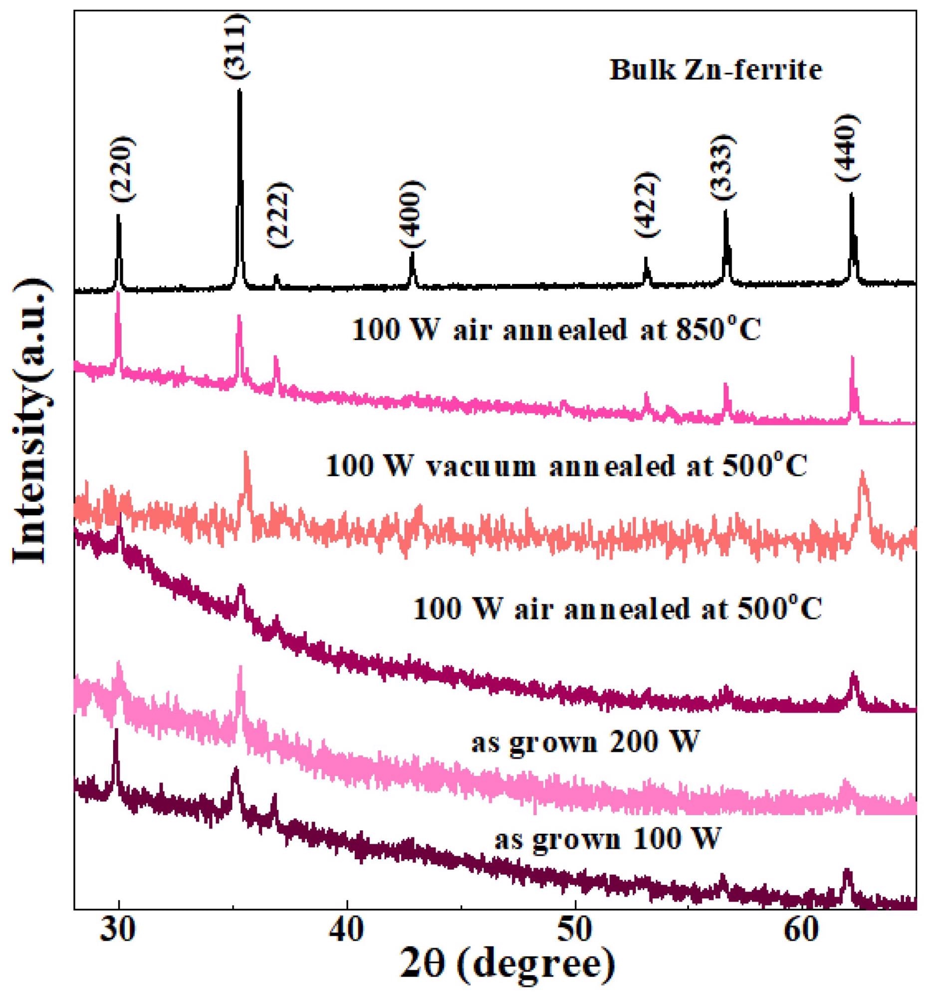 XRD patterns of as-grown, air-annealed, and vacuum-annealed Zn-ferrite thin films along with bulk Zn-ferrite data.