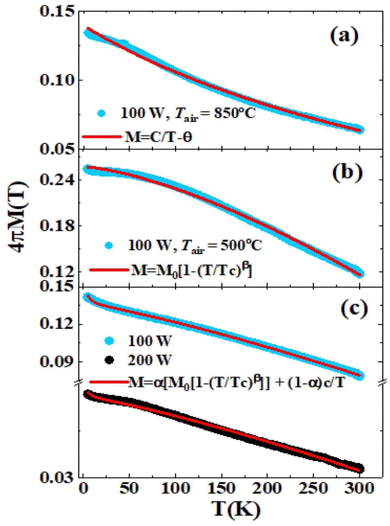 FC M-T curves measured at the fixed field of 1.59 × 106 A/m for as-grown (a) and air-annealed Zn-ferrite thin films (b, c). Red lines indicate fitted data with a component model.