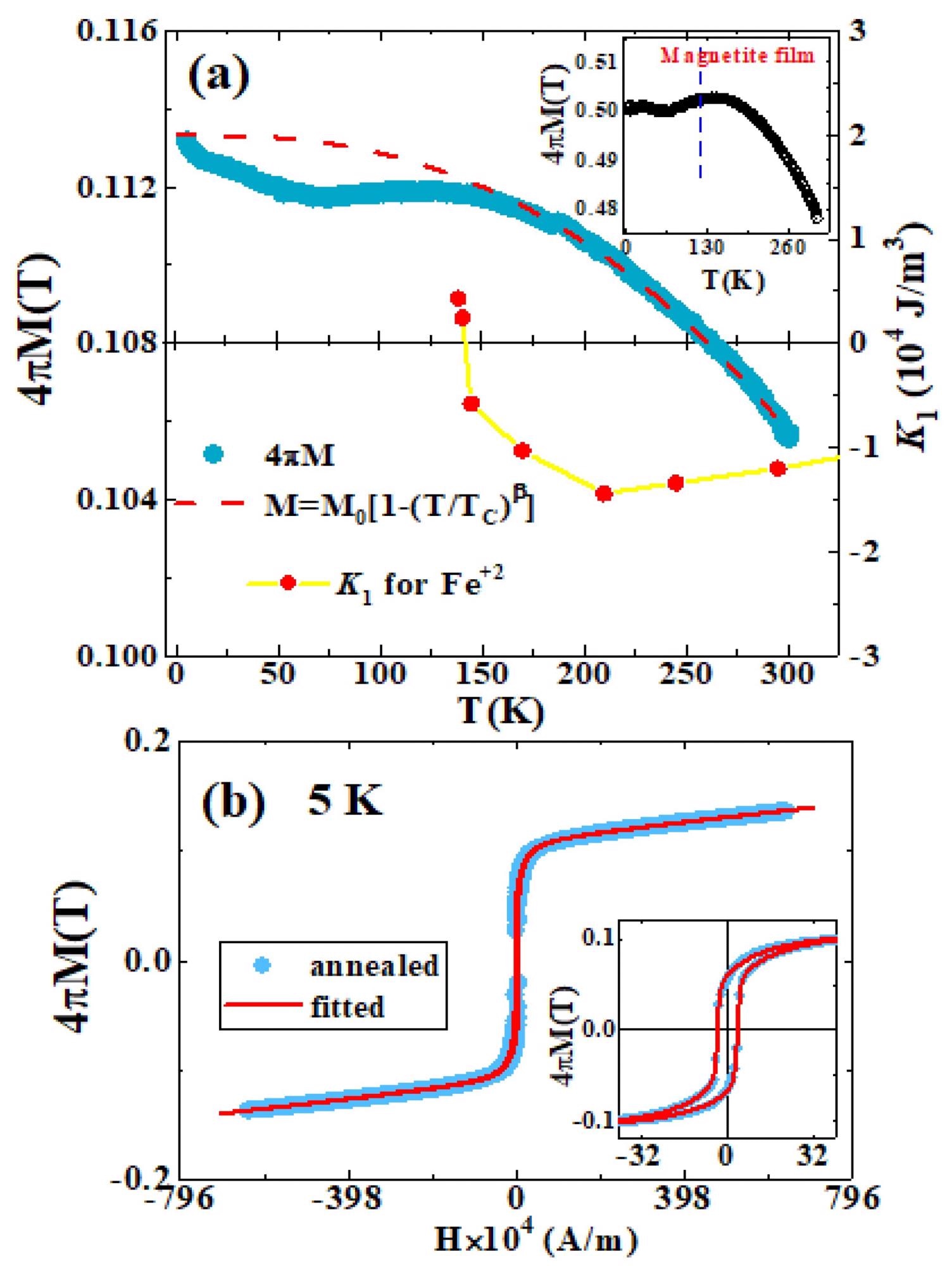 The M-T curve measured at 1.59 × 106 A/m for vacuum-annealed Zn-ferrite films (a). Red dashed lines indicate fitted data to the Bloch law. The red color closed symbol data for the K1 anisotropy constant of magnetite was taken from reference. The inset shows the M-T curve of magnetite thin films. The M-H loops of vacuum-annealed Zn-ferrite films were taken at 5 K (b).
