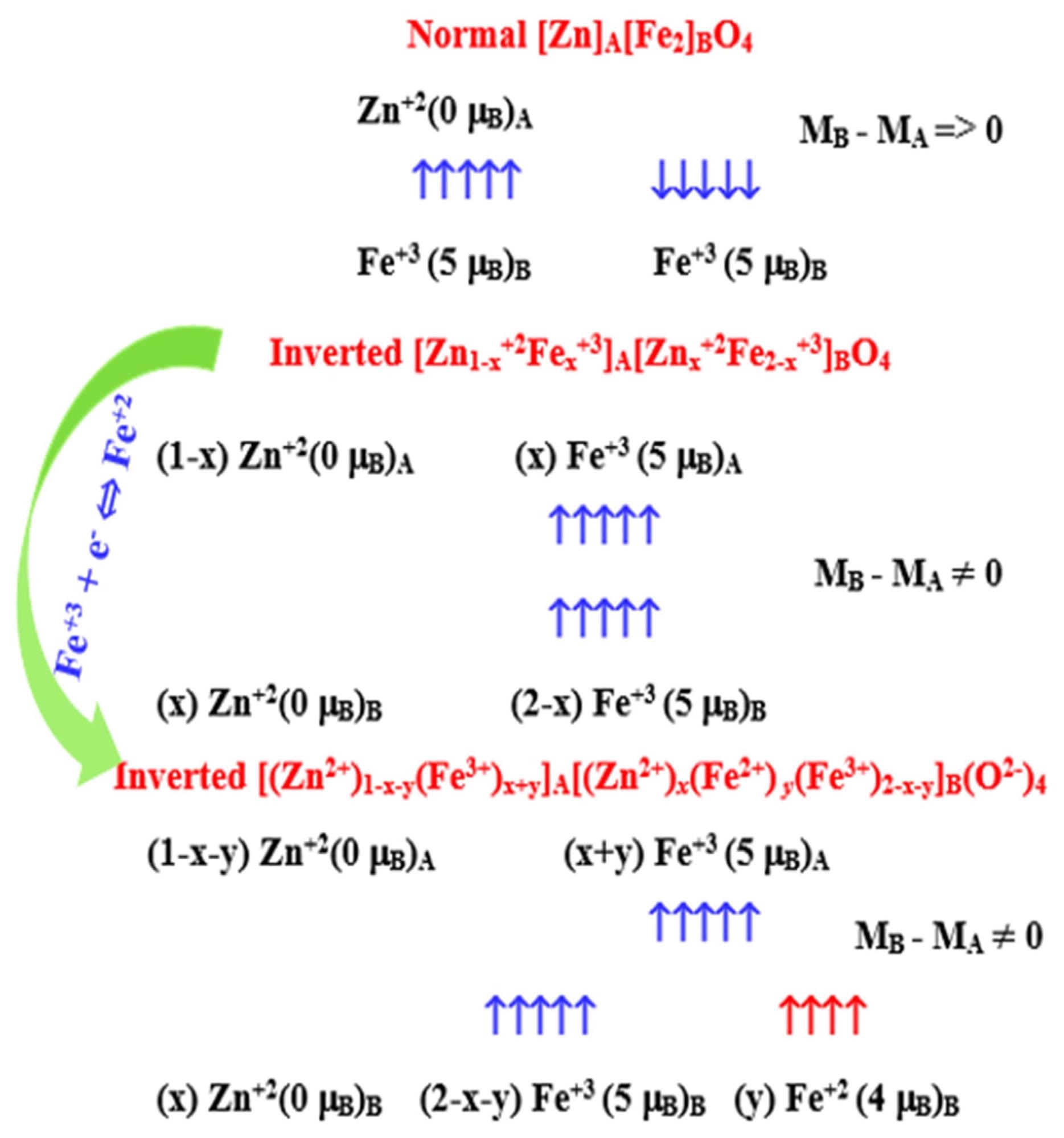 Various spin arrangement schemes in ZnFe2O4.