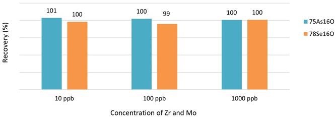 Recoveries of As and Se in the presence of Zr and Mo measured in Reaction mode with oxygen.