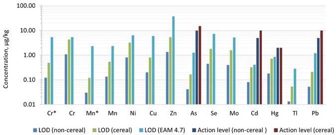 Comparison of limits of detection (LODs) achieved in this work compared with those captured in EAM 4.7. Dilution factors of 50 and 200 were applied for the pureed (non-cereal) baby food and the baby cereal, respectively. The action levels proposed in the “Baby Food Act 2021” are also plotted for comparison.