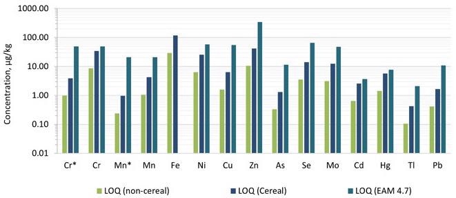 Comparison of limits of quantification (LOQs) achieved in this work compared with those captured in EAM 4.7. Dilution factors of 50 and 200 were applied for the pureed (non-cereal) baby food and the baby cereal, respectively.