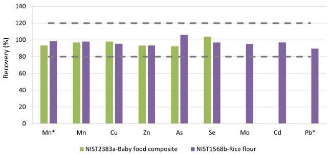 Recoveries for the certified values in SRM 2383a (Baby Food Composite) and SRM 1568b.