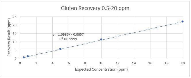 TOC results for gluten recovery.