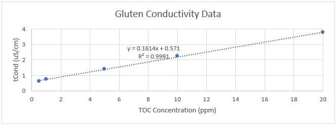 Conductivity results for gluten recovery indicating the increase of conductivity proportional to the gluten recovery in Figure 1.