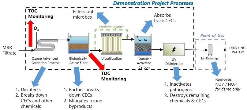Breakdown of Direct Potable Reuse demonstration project processes.