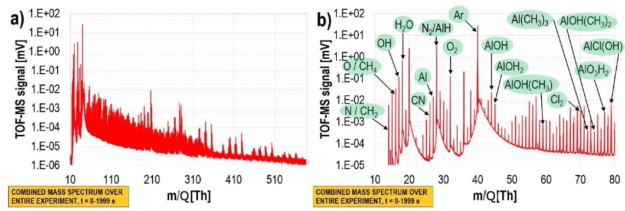 The mass spectrum acquired during the entire ALD process consisting of 20 subsequent series of TMA and H2O cycles: a) the full mass spectrum: the strongest signals were observed in the case of process reactants having m/Q < 290 Th, but heavier ions were also detected, b) a selected region of the mass spectrum with assigned potential reaction substrates and by-products. Note the logarithmic scale.