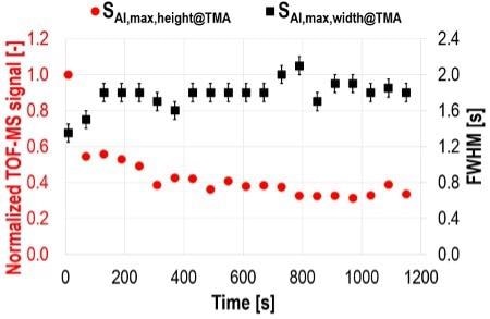 Comparison of Al signal peaks measured during successive TMA injections. The variations of peak height, SAl,max,height@TMA, and width, SAl,max,width@TMA, values provide an indication of amount of delivered gas precursor variation, and therefore the cycle-to-cycle ALD process reproducibility.