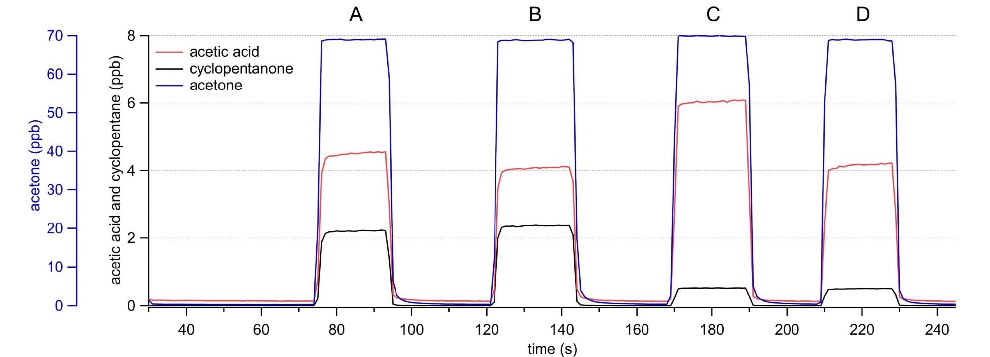 Sampling in each point from the cleanrooms. The trends in concentration of cyclopentanone (black) show a clear difference between the two cleanrooms while acetic acid (red) shows slight concentration differences in the location inside each clean room; finally acetone (blue) had a constant concentration independently of the sampling point.