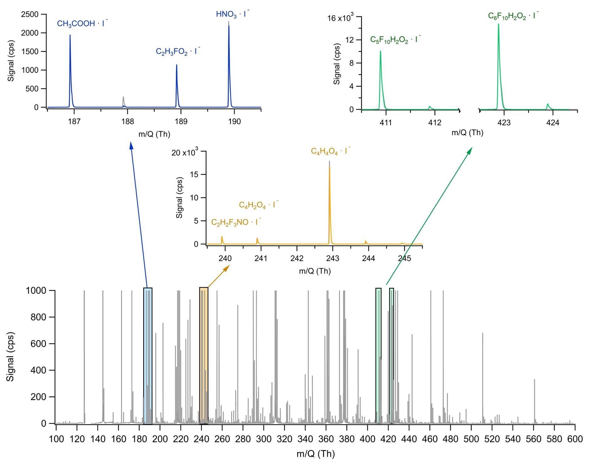 Spectrum from sampling point B. Examples of molecules found in the low (blue), middle (orange) and high (green) mass range. Tentatively assigned molecules: acetic acid (CH3COOH), fluoroacetaldehyde (C2H3FO2), nitric acid (HNO3), trifluoroacetamide (C2H2F3NO), acetylanedicarboxylic acid (C4H2O4), maleic acid (C4H4O4), Per- and polyfluoroalkyl substances, PFAS (C5F10H2O2 and C6H10H2O2).