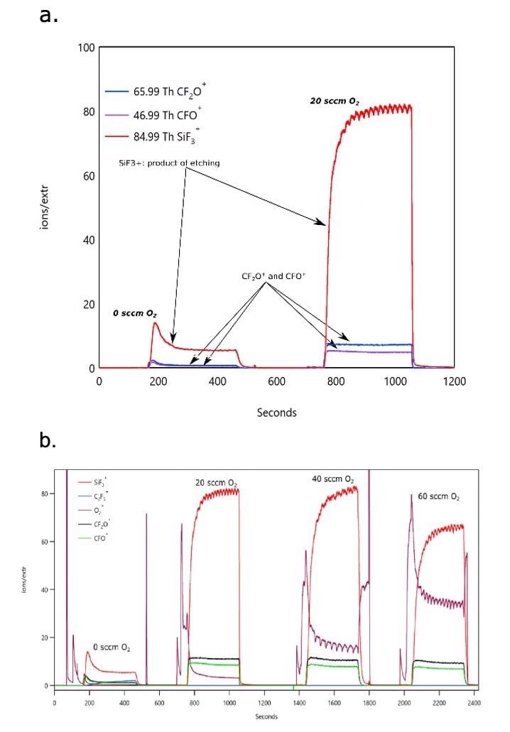 Figure 4 shows time evolution of plasma and etch product species that takes place during a CF4 RIE process showing the effect of O2 addition on the etch rate. a. (top) Power: 400 W, 100 sccm CF4, variable flow of O2 (0, 20 sccm), b. (bottom) Power: 400 W, 100 sccm CF4, variable flow of O2 (0, 20, 40 and 60 sccm).