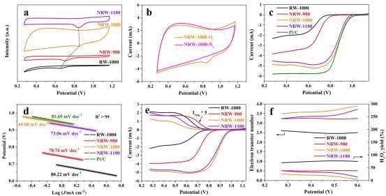 ORR performance: (a) CV curves of RW-based carbon materials; (b) CV curves of NRW-1000 in N2 and O2 saturated 0.1 M KOH aqueous solutions at scanning rate of 50 mV s–1; (c) LSV results at 1600 rpm; (d) Tafel slope; (e) RRDE at 1600 rpm; (f) H2O2 yield and electron transfer number.