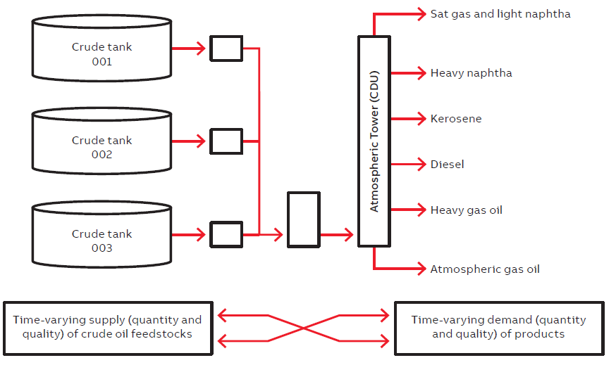 Balance required in the refinery to deal with time-varying supply with time-varying demand of products