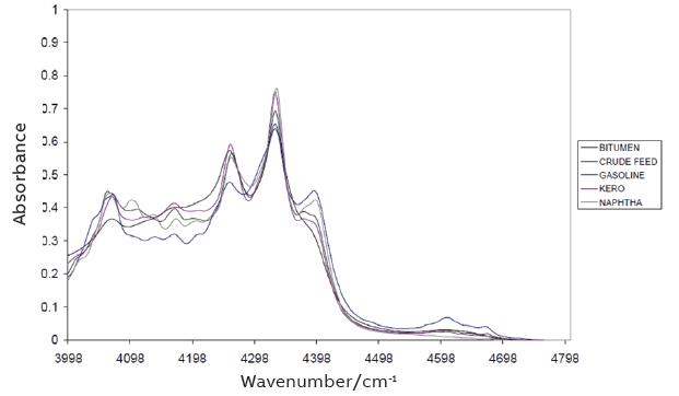 Example of various sample FT-NIR spectra acquired for various sample streams (light to heavy) in the combination band region (4000-4800cm-1). Similar absorptivity for different hydrocarbon streams despite very different composition and colour