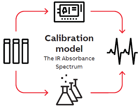 Conversion of absorbance spectrum to chemical and physical properties. Calibration models applied to absorbance spectrum to produce values. Calibration models are essentially learning sets with ASTM laboratory reference values.