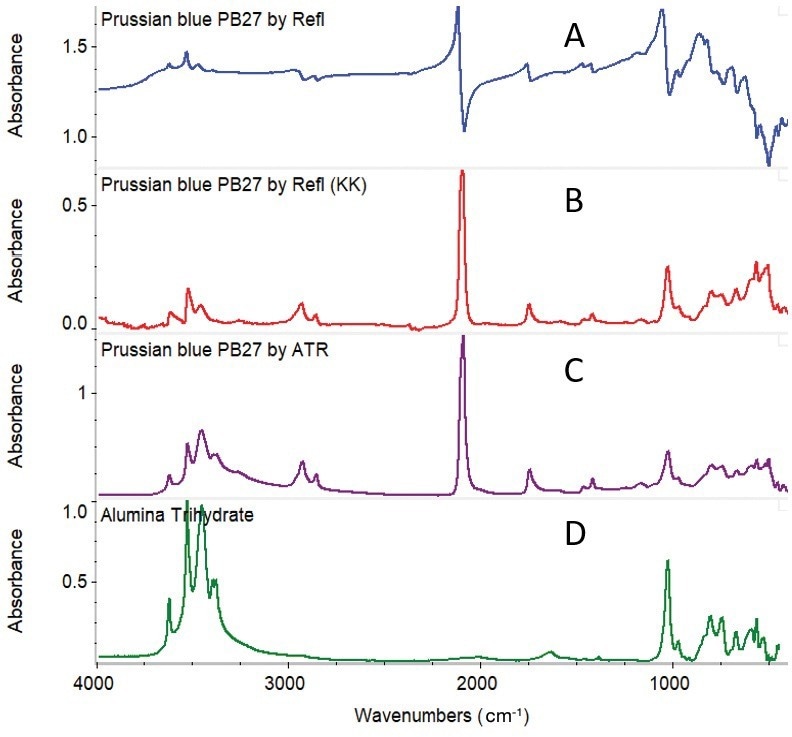 Prussian Blue oil paint sample: (A) Reflectance spectrum (B) Reflectance spectrum after KK transformation and baseline correction, (C) ATR spectrum after ATR correction. (D) Library spectrum of alumina trihydrate.