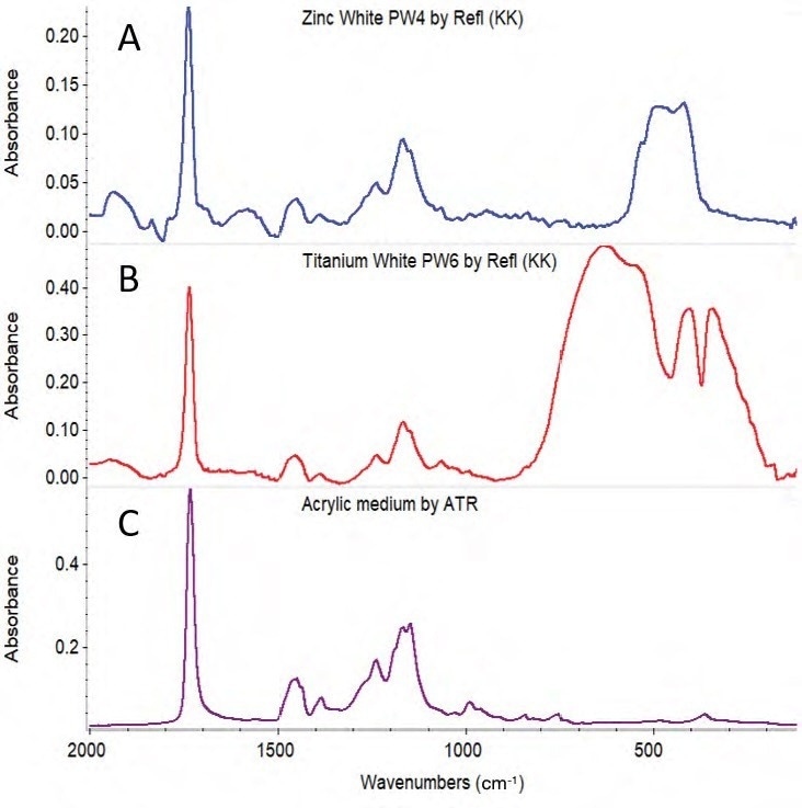 Reflectance spectrum of acrylic paint samples after KK transformation and baseline correction: (A) Zinc White and (B) Titanium White. ATR spectrum of acrylic medium (C) shown for comparison.
