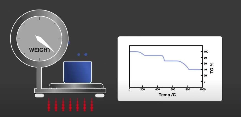 Understanding Thermal Analysis