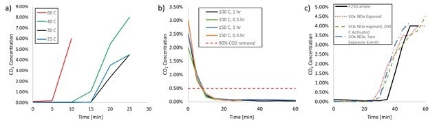 a) Breakthrough time for AYRSORB™ F250-amine as a function of adsorption temperature, and b) regeneration of F250-amine at different temperatures and times, showing minimal difference in CO2 release rate between conditions, c) CO2 uptake after SOx and NOx exposure.