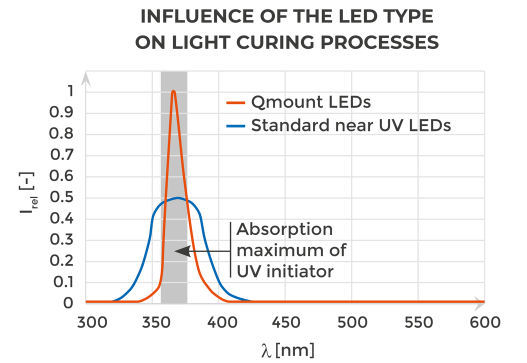Schematic of emission spectra of UV LEDs (Bottom)