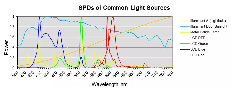 SPDs of common light sources. Illuminant A, for example, is a broadband light source that emits at every wavelength and with increasing intensity at longer wavelengths. In contrast, the red LED has a very narrow spectrum, emitting light primarily between 620 and 650 nm.