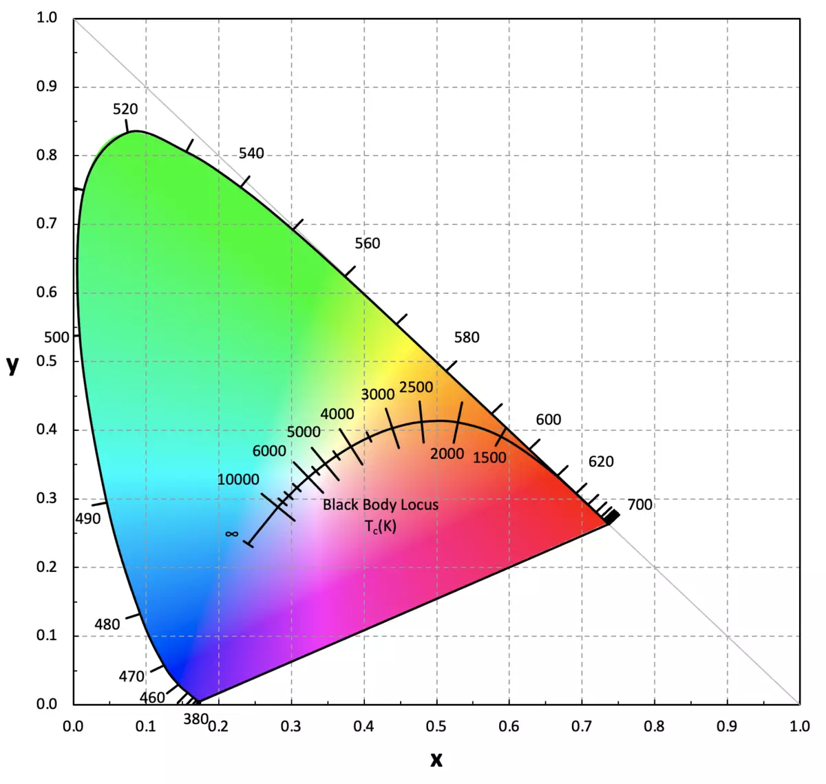 A graphical representation of the CIE 1931 color space, charting all colors visible to the human eye. Numbers around the edge of the are wavelengths of monochromatic light defining the boundaries of the color space. Inside the color space, each perceptible color has a coordinate called CIEx, CIEy. The black body (Planckian) locus coordinates are shown on the curved line near the center; the black-body temperature is commonly called Correlated Color Temperature, or CCT and measured in Kelvin (K).