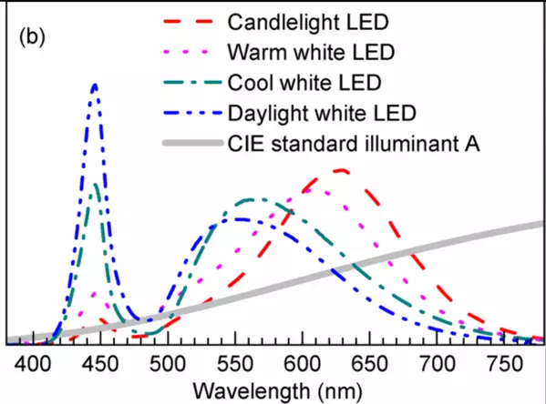 Comparing the SPD of various light sources, all of which appear “white” to our eyes but have different spectral distributions. For example, a “warm” white LED is most intense at approximately 625 nm (the orange-red region), while a bright “daylight” white LED is most intense at approximately 450 nm (the cyan/blue region).