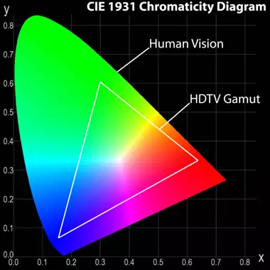 Comparison of the CIE 1931 color space to the gamut of a typical HDTV display. While the television can produce vivid and exciting images to the viewer, the range of color is still limited compared to the full capabilities of human vision.