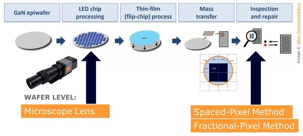 Radiant provides unique hardware and software solutions for pixel- and subpixel-level inspection at each stage of quality inspection during the microLED fabrication process, at the wafer stage inspecting individual chips, and at the panel stage following mass transfer and assembly.