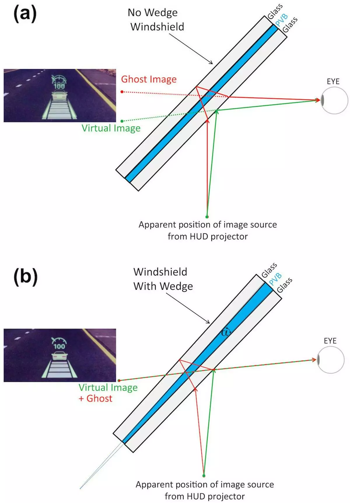 Windshield made from two glass layers and PVB without tapering (a) causes a ghosting effect. When the layers are tapered (b), preventing ghosting or double-image effects.